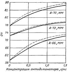 Влияние концентрации антидетонаторов на детонационную стойкость различных бензинов
