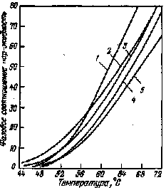 Зависимость фазового соотношения пар-жидкость бензина  разных марок от температуры