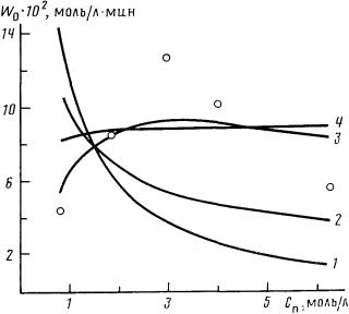 Экспериментальные (точки) и рассчитанные по моделям зависимости начальной скорости реакции алкоксикарбонилирования октена-1 в этиленгликоле от концентрации пиридина (Сол° = 1,67 моль/л, Ссп° = 1,67 моль/л, Ск = 0, 11 моль/л, растворитель — толуол, 160°, Рсо = 15 • 106 Па): 1 - модели 1, 2; 2 - 3, 4; 3 - 5; 4 - 6