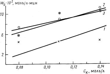 Влияние концентрации кобальта на начальную скорость реакции алкоксикарбонилирования октена-1 в этиленгликоле  (Сол0 = 1, 67 моль/л, Cсп° = 1, 67 моль/л, растворитель — толуол, 160°, Рсо = 15 • 106 Па) при различных значениях Сп: 1 — 0, 9; 2 — 1, 8; 3 — 4, 0 моль/л