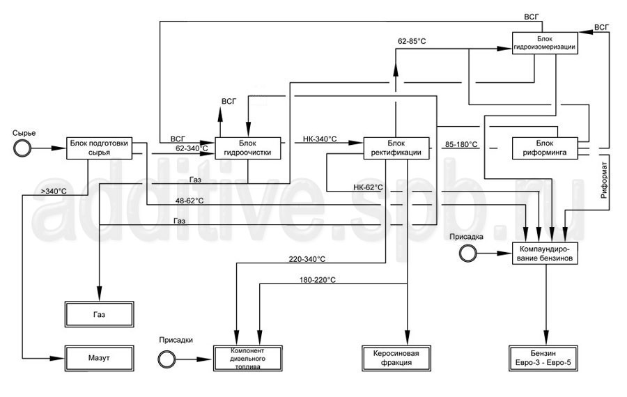 Схема НПЗ по переработке газового конденсата (содержание серы не более 400 ppm) с выпуском товарных продуктов в соответствии с стандартами ЕВРО-5 (класс 5 по Техрегламенту)